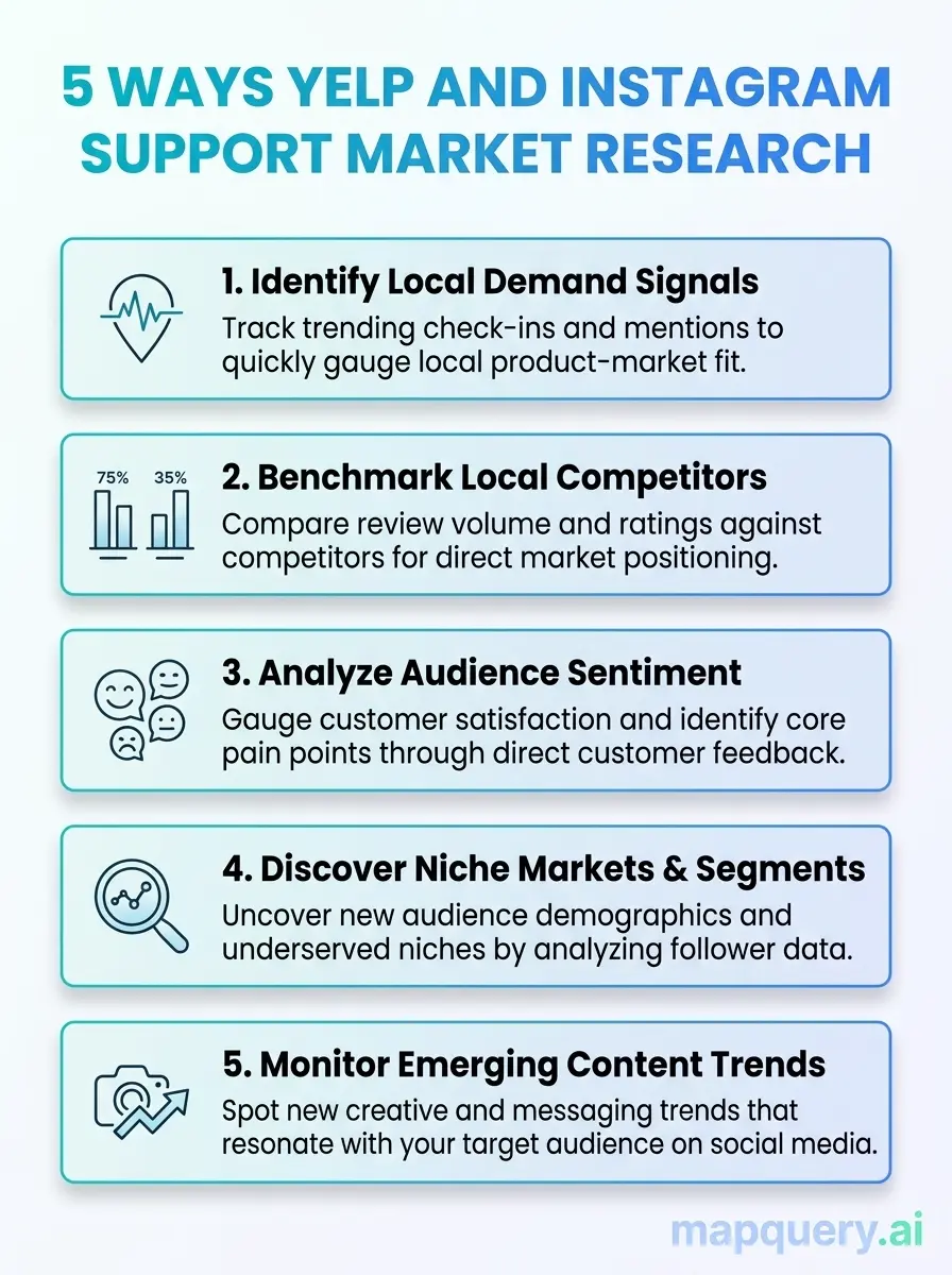 Infographic on how to use Yelp and Instagram for market research, highlighting 5 strategies.
